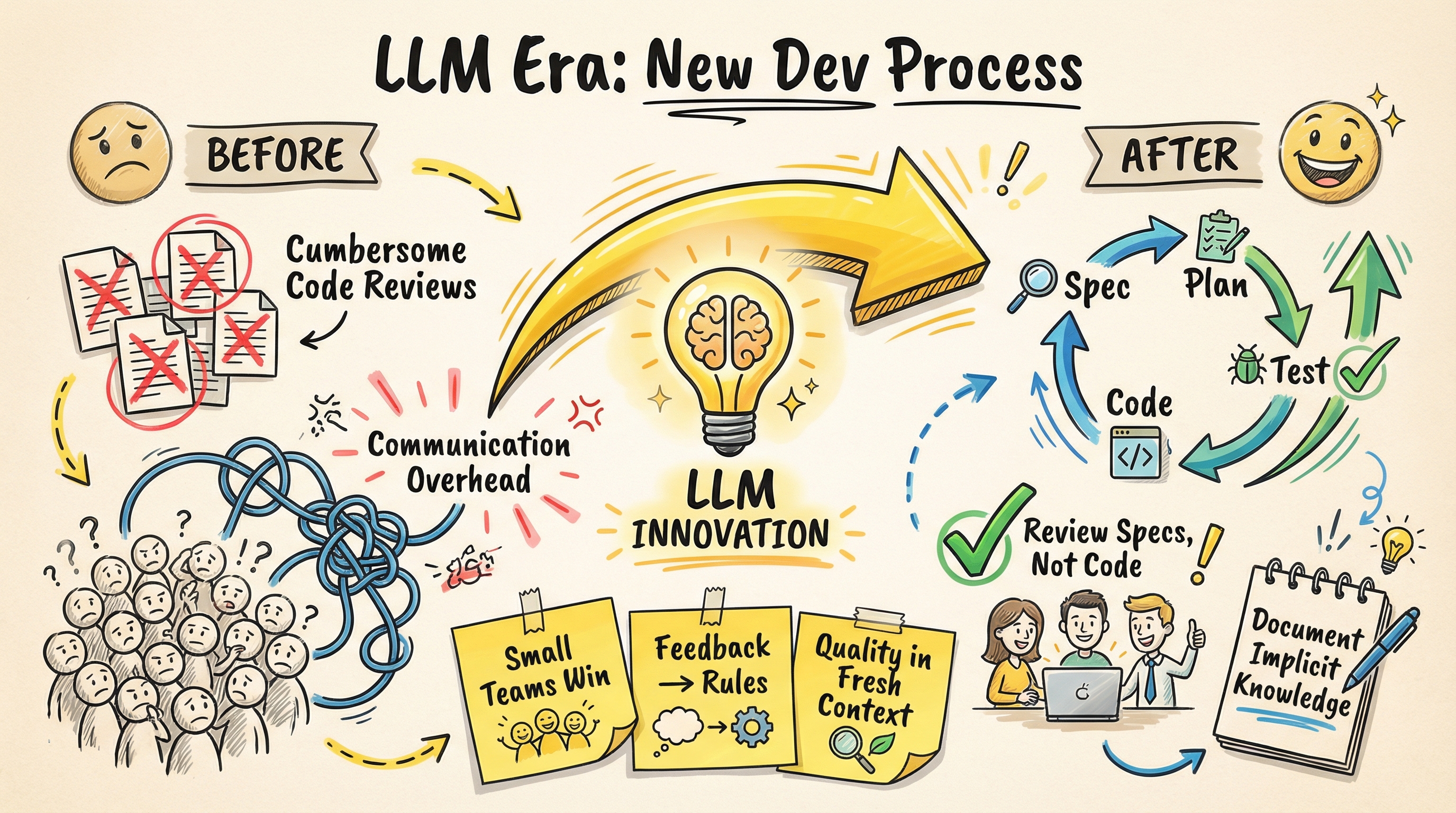 Rethinking Team Development in the Age of LLMs