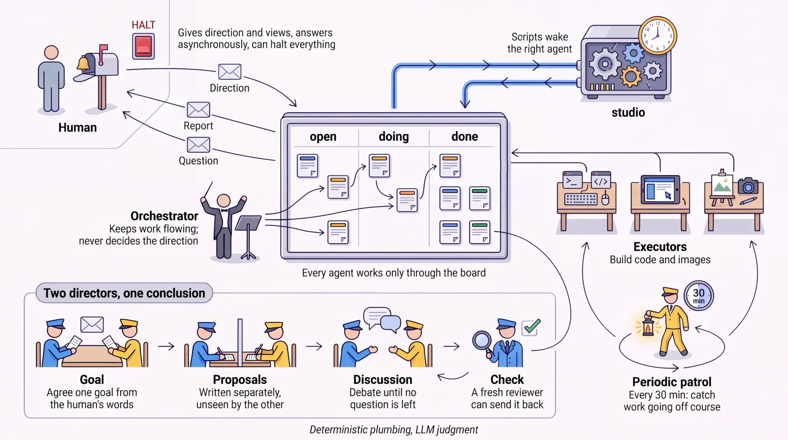 How the studio works